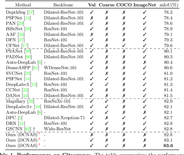 Figure 2 for DCNAS: Densely Connected Neural Architecture Search for Semantic Image Segmentation