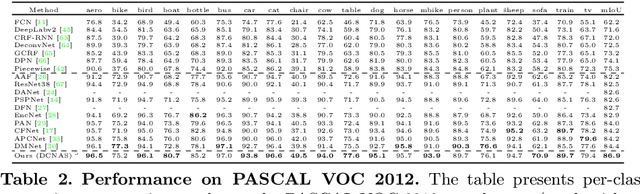 Figure 4 for DCNAS: Densely Connected Neural Architecture Search for Semantic Image Segmentation
