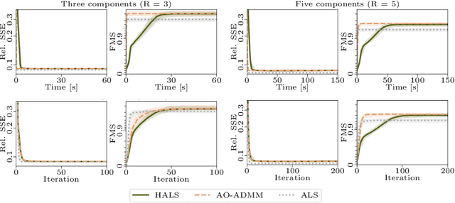 Figure 4 for An AO-ADMM approach to constraining PARAFAC2 on all modes