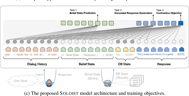 Figure 1 for SOLOIST: Few-shot Task-Oriented Dialog with A Single Pre-trained Auto-regressive Model