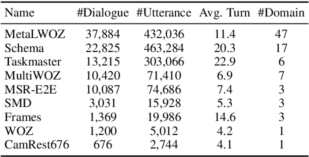 Figure 2 for SOLOIST: Few-shot Task-Oriented Dialog with A Single Pre-trained Auto-regressive Model