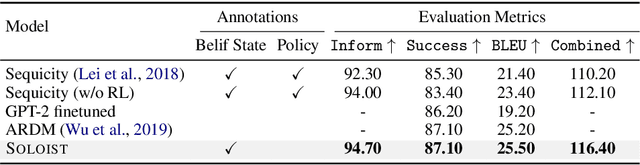 Figure 4 for SOLOIST: Few-shot Task-Oriented Dialog with A Single Pre-trained Auto-regressive Model