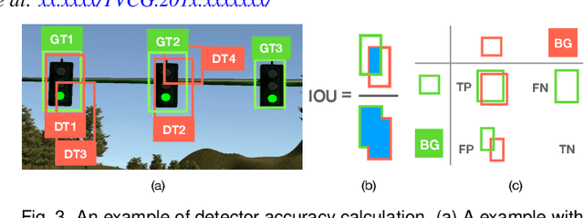 Figure 4 for VATLD: A Visual Analytics System to Assess, Understand and Improve Traffic Light Detection