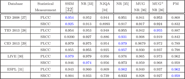 Figure 1 for No reference image quality assessment metric based on regional mutual information among images