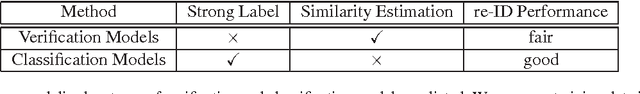 Figure 2 for A Discriminatively Learned CNN Embedding for Person Re-identification