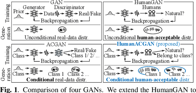 Figure 1 for HumanACGAN: conditional generative adversarial network with human-based auxiliary classifier and its evaluation in phoneme perception