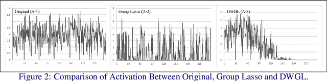 Figure 3 for Directed-Weighting Group Lasso for Eltwise Blocked CNN Pruning