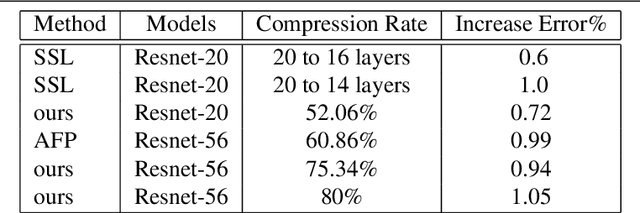 Figure 2 for Directed-Weighting Group Lasso for Eltwise Blocked CNN Pruning