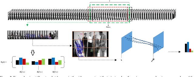 Figure 2 for What is usual in unusual videos? Trajectory snippet histograms for discovering unusualness