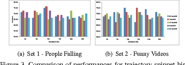 Figure 3 for What is usual in unusual videos? Trajectory snippet histograms for discovering unusualness