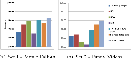 Figure 4 for What is usual in unusual videos? Trajectory snippet histograms for discovering unusualness