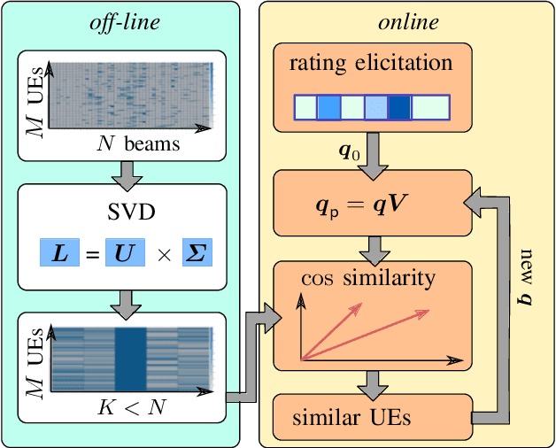 Figure 1 for Efficient Beam Search for Initial Access Using Collaborative Filtering