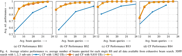 Figure 4 for Efficient Beam Search for Initial Access Using Collaborative Filtering