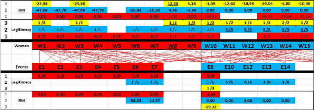 Figure 1 for Optimisation dans la détection de communautés recouvrantes et équilibre de Nash