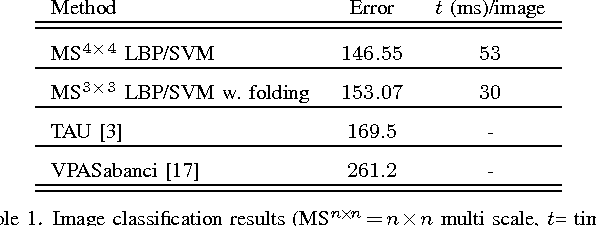 Figure 2 for Medical Image Classification via SVM using LBP Features from Saliency-Based Folded Data