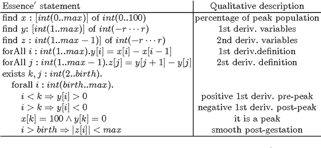 Figure 2 for Qualitative Modelling via Constraint Programming: Past, Present and Future