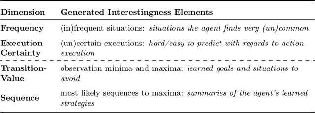 Figure 2 for Interestingness Elements for Explainable Reinforcement Learning: Understanding Agents' Capabilities and Limitations