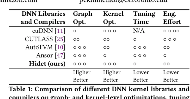 Figure 1 for Hidet: Task Mapping Programming Paradigm for Deep Learning Tensor Programs