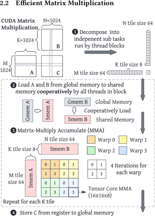 Figure 3 for Hidet: Task Mapping Programming Paradigm for Deep Learning Tensor Programs