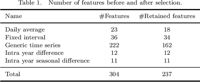 Figure 2 for On the Reduction of Biases in Big Data Sets for the Detection of Irregular Power Usage