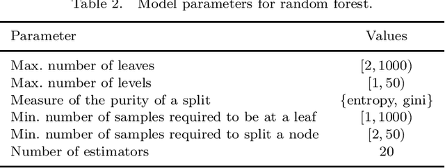 Figure 3 for On the Reduction of Biases in Big Data Sets for the Detection of Irregular Power Usage