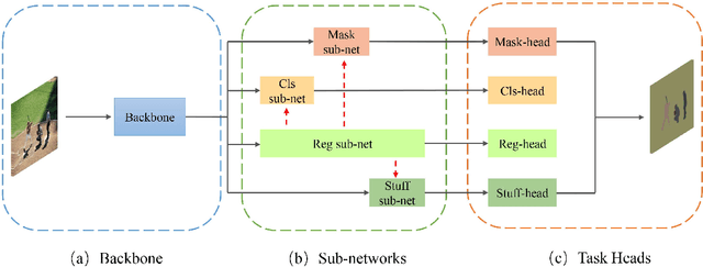 Figure 3 for SpatialFlow: Bridging All Tasks for Panoptic Segmentation