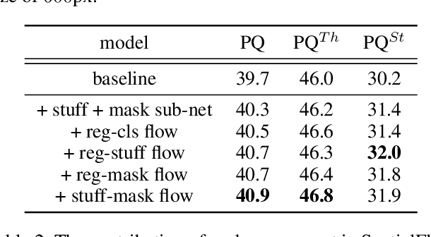 Figure 4 for SpatialFlow: Bridging All Tasks for Panoptic Segmentation