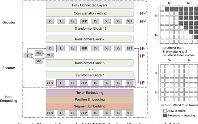 Figure 3 for CG-BERT: Conditional Text Generation with BERT for Generalized Few-shot Intent Detection