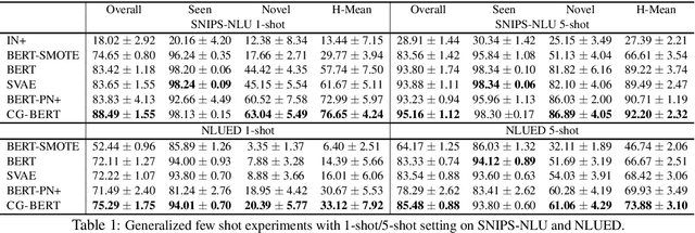 Figure 2 for CG-BERT: Conditional Text Generation with BERT for Generalized Few-shot Intent Detection