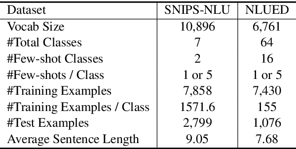 Figure 4 for CG-BERT: Conditional Text Generation with BERT for Generalized Few-shot Intent Detection