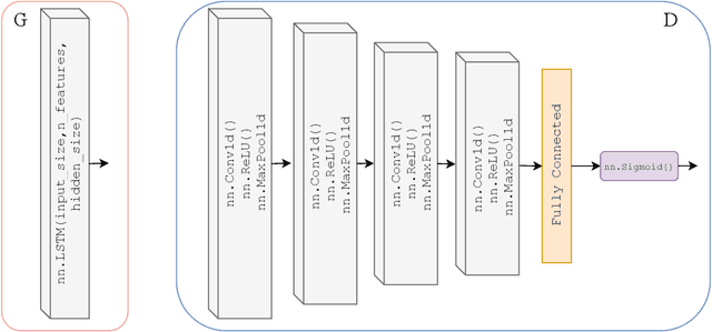 Figure 4 for Estimation of Continuous Blood Pressure from PPG via a Federated Learning Approach