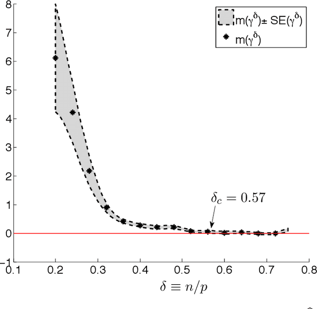 Figure 1 for De-biasing the Lasso: Optimal Sample Size for Gaussian Designs