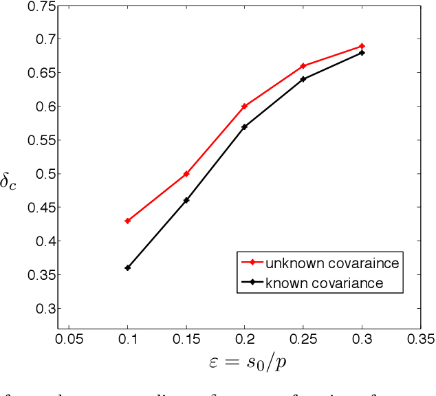 Figure 2 for De-biasing the Lasso: Optimal Sample Size for Gaussian Designs