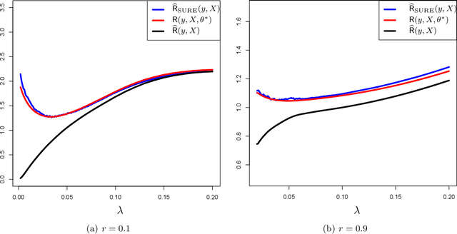 Figure 3 for De-biasing the Lasso: Optimal Sample Size for Gaussian Designs