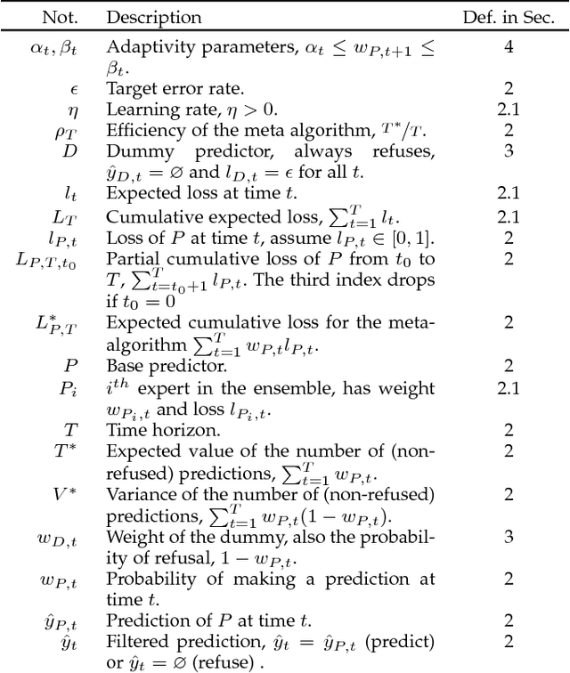 Figure 1 for SafePredict: A Meta-Algorithm for Machine Learning That Uses Refusals to Guarantee Correctness