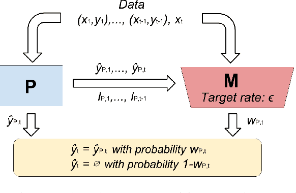 Figure 2 for SafePredict: A Meta-Algorithm for Machine Learning That Uses Refusals to Guarantee Correctness