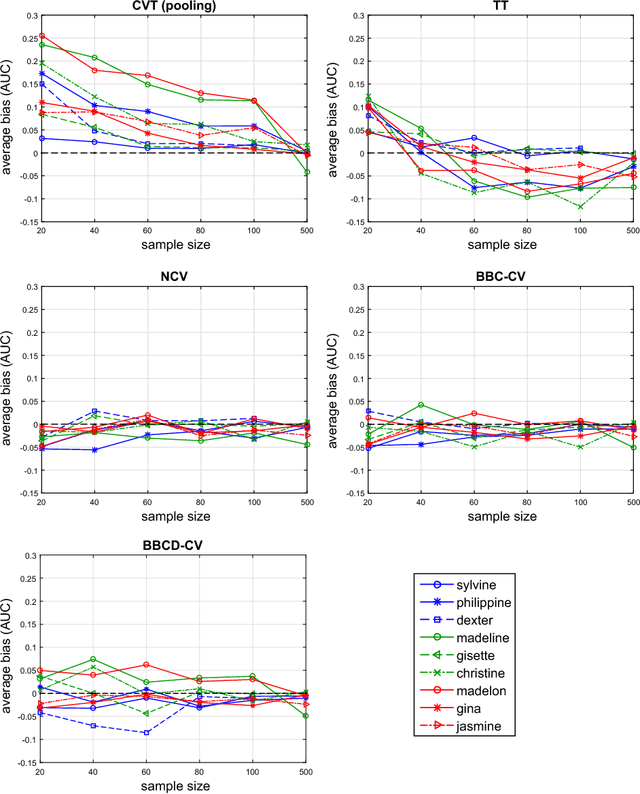 Figure 3 for Bootstrapping the Out-of-sample Predictions for Efficient and Accurate Cross-Validation