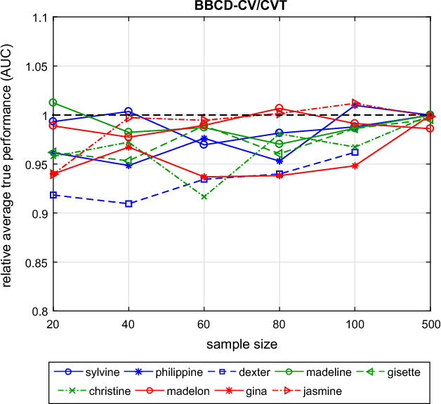 Figure 4 for Bootstrapping the Out-of-sample Predictions for Efficient and Accurate Cross-Validation