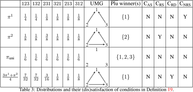 Figure 4 for The Smoothed Satisfaction of Voting Axioms