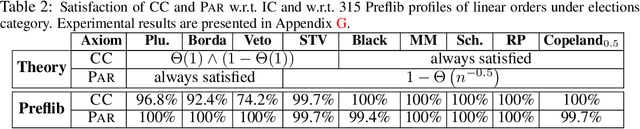 Figure 2 for The Smoothed Satisfaction of Voting Axioms