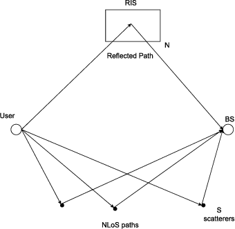 Figure 1 for Supervised Learning based Sparse Channel Estimation for RIS aided Communications