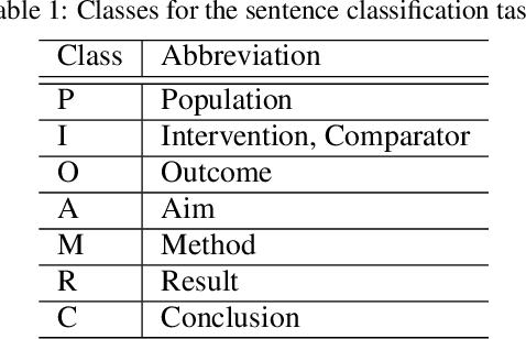 Figure 1 for Data Mining in Clinical Trial Text: Transformers for Classification and Question Answering Tasks