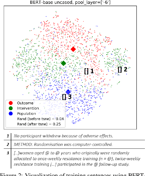 Figure 3 for Data Mining in Clinical Trial Text: Transformers for Classification and Question Answering Tasks