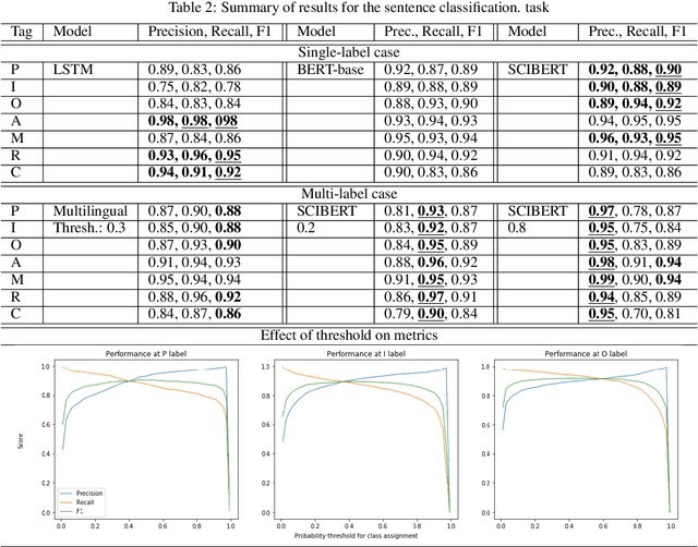 Figure 4 for Data Mining in Clinical Trial Text: Transformers for Classification and Question Answering Tasks