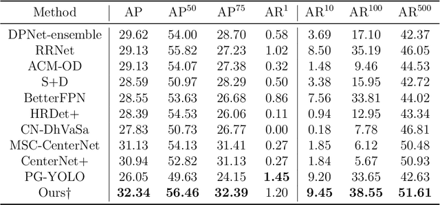 Figure 4 for Towards Better Object Detection in Scale Variation with Adaptive Feature Selection