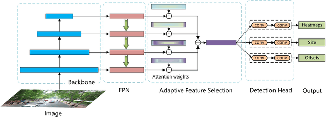 Figure 3 for Towards Better Object Detection in Scale Variation with Adaptive Feature Selection