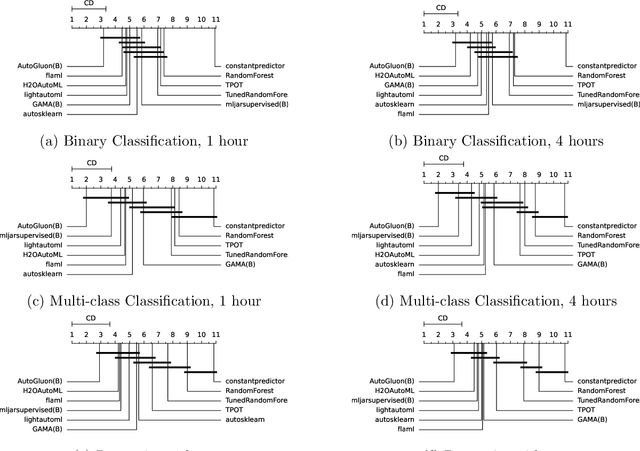 Figure 3 for AMLB: an AutoML Benchmark