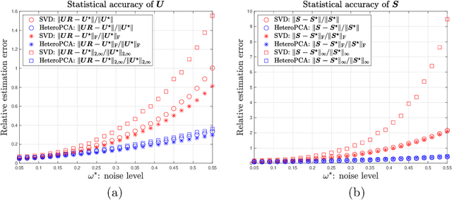 Figure 1 for Inference for Heteroskedastic PCA with Missing Data