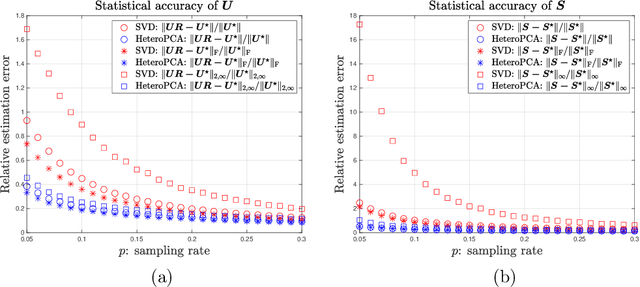 Figure 3 for Inference for Heteroskedastic PCA with Missing Data