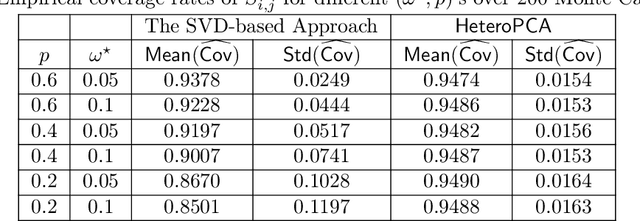 Figure 4 for Inference for Heteroskedastic PCA with Missing Data